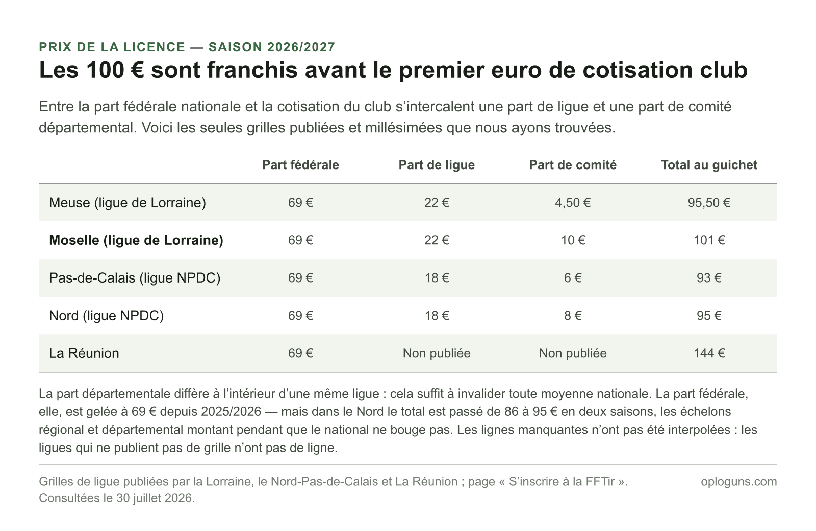 Ventilation du prix d’une licence FFTir 2026/2027 : 69 € de part fédérale partout, plus 18 à 22 € de part de ligue et 4,50 à 10 € de part départementale, pour un total au guichet de 93 € dans le Pas-de-Calais à 101 € en Moselle, et 144 € à La Réunion.