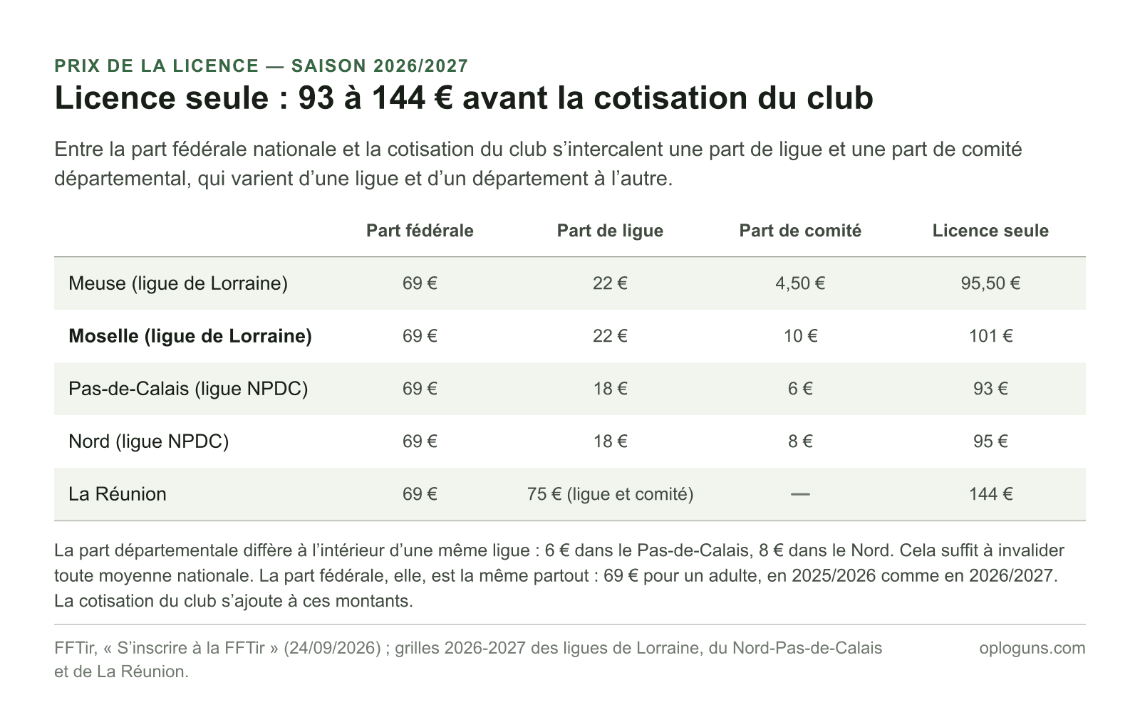 Ventilation du prix d’une licence FFTir adulte 2026/2027 : 69 € de part fédérale partout, plus 18 à 22 € de part de ligue et 4,50 à 10 € de part départementale, soit une licence seule de 93 € dans le Pas-de-Calais à 101 € en Moselle, et 144 € à La Réunion.