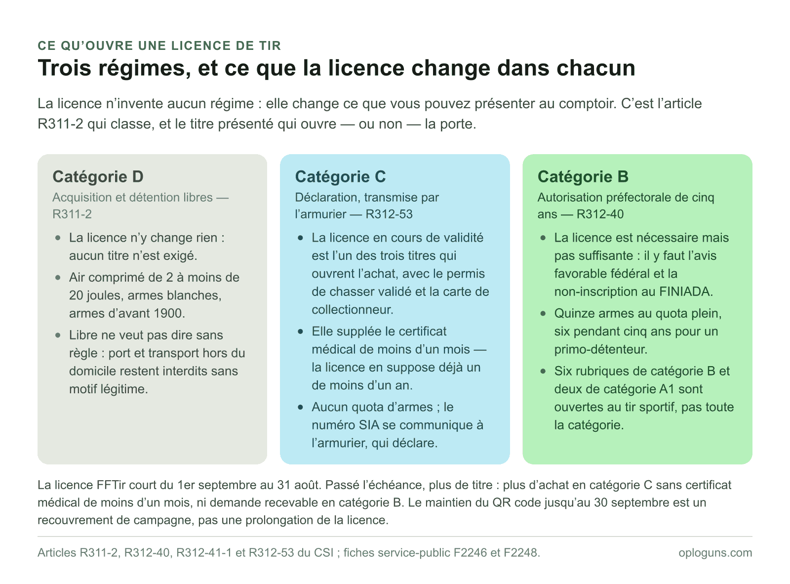 Une licence de tir ne change rien en catégorie D, ouvre l’achat en catégorie C en tenant lieu de titre et en dispensant du certificat médical de moins d’un mois, et constitue en catégorie B une condition nécessaire mais non suffisante de l’autorisation préfectorale de cinq ans.