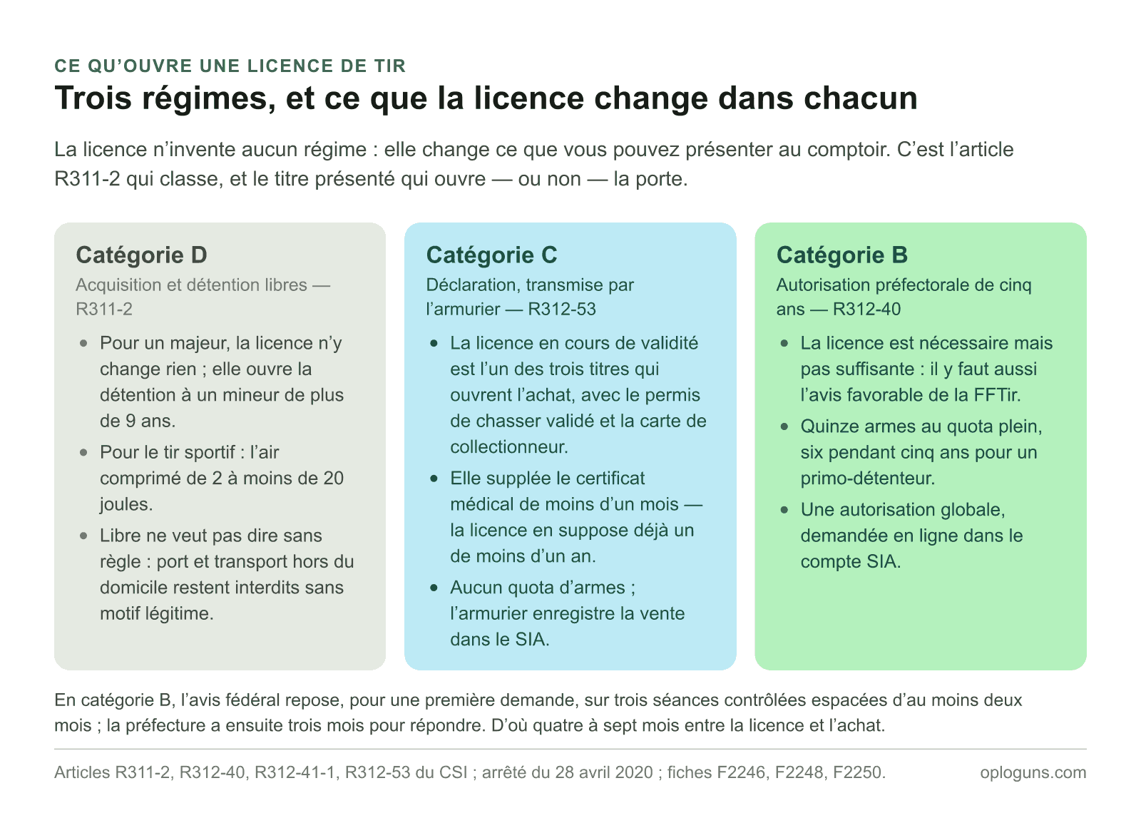Une licence de tir ne change rien pour un majeur en catégorie D, ouvre l’achat en catégorie C en tenant lieu de titre et en dispensant du certificat médical de moins d’un mois, et constitue en catégorie B une condition nécessaire mais non suffisante de l’autorisation préfectorale de cinq ans.