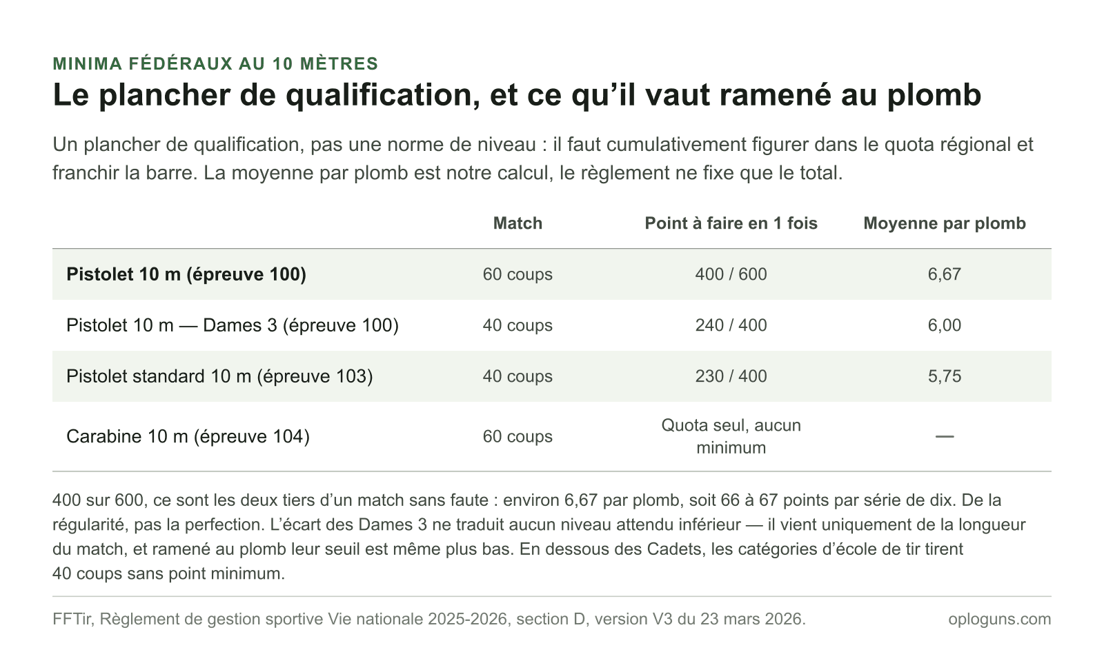 Minima fédéraux au 10 mètres : 400 points sur 600 au pistolet en 60 coups soit 6,67 par plomb, 240 sur 400 pour les Dames 3 en 40 coups, 230 sur 400 au pistolet standard, et aucun minimum en carabine où seul le quota joue.
