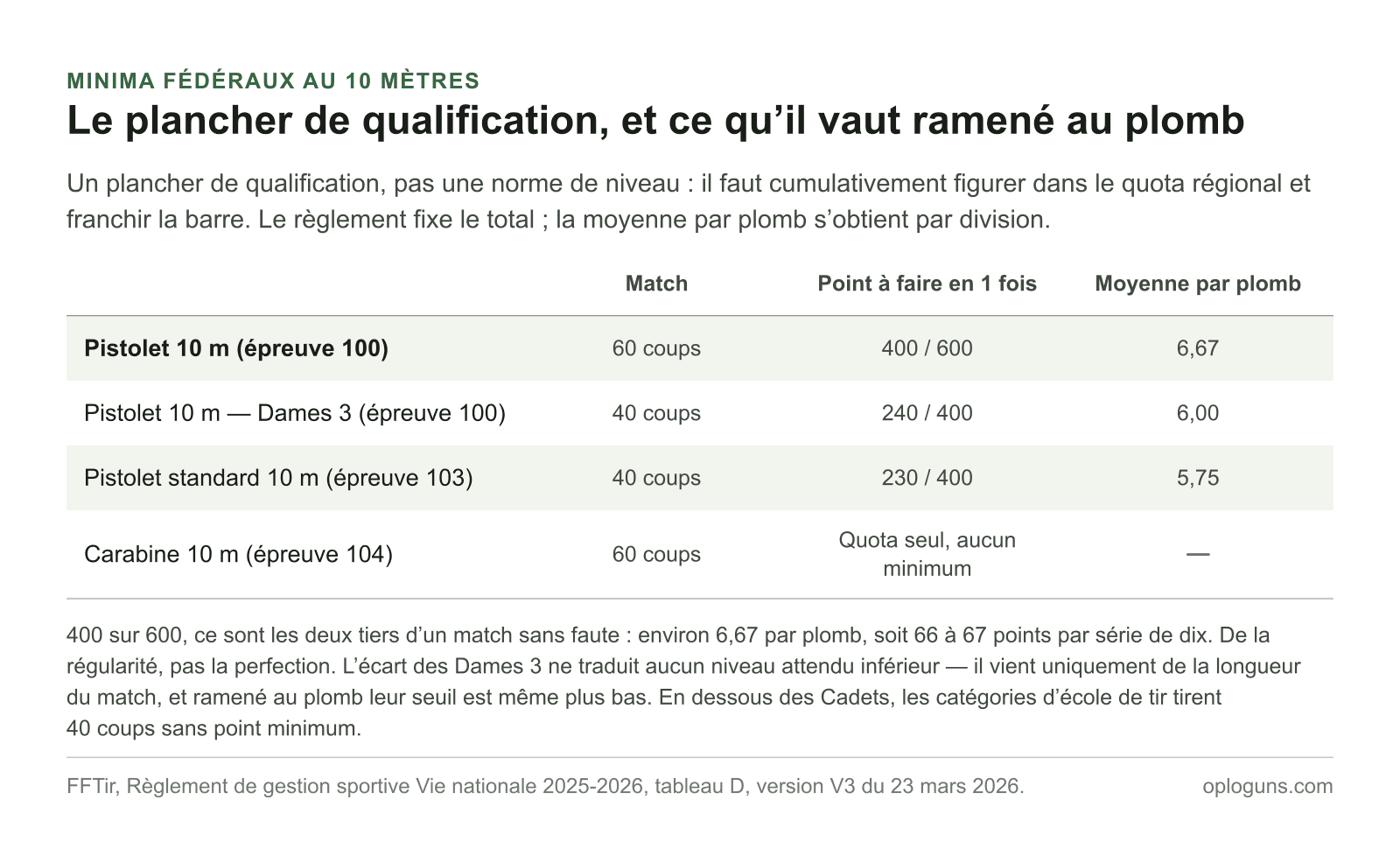 Minima fédéraux au 10 mètres : 400 points sur 600 au pistolet en 60 coups soit 6,67 par plomb, 240 sur 400 pour les Dames 3 en 40 coups, 230 sur 400 au pistolet standard, et aucun minimum en carabine où seul le quota joue.