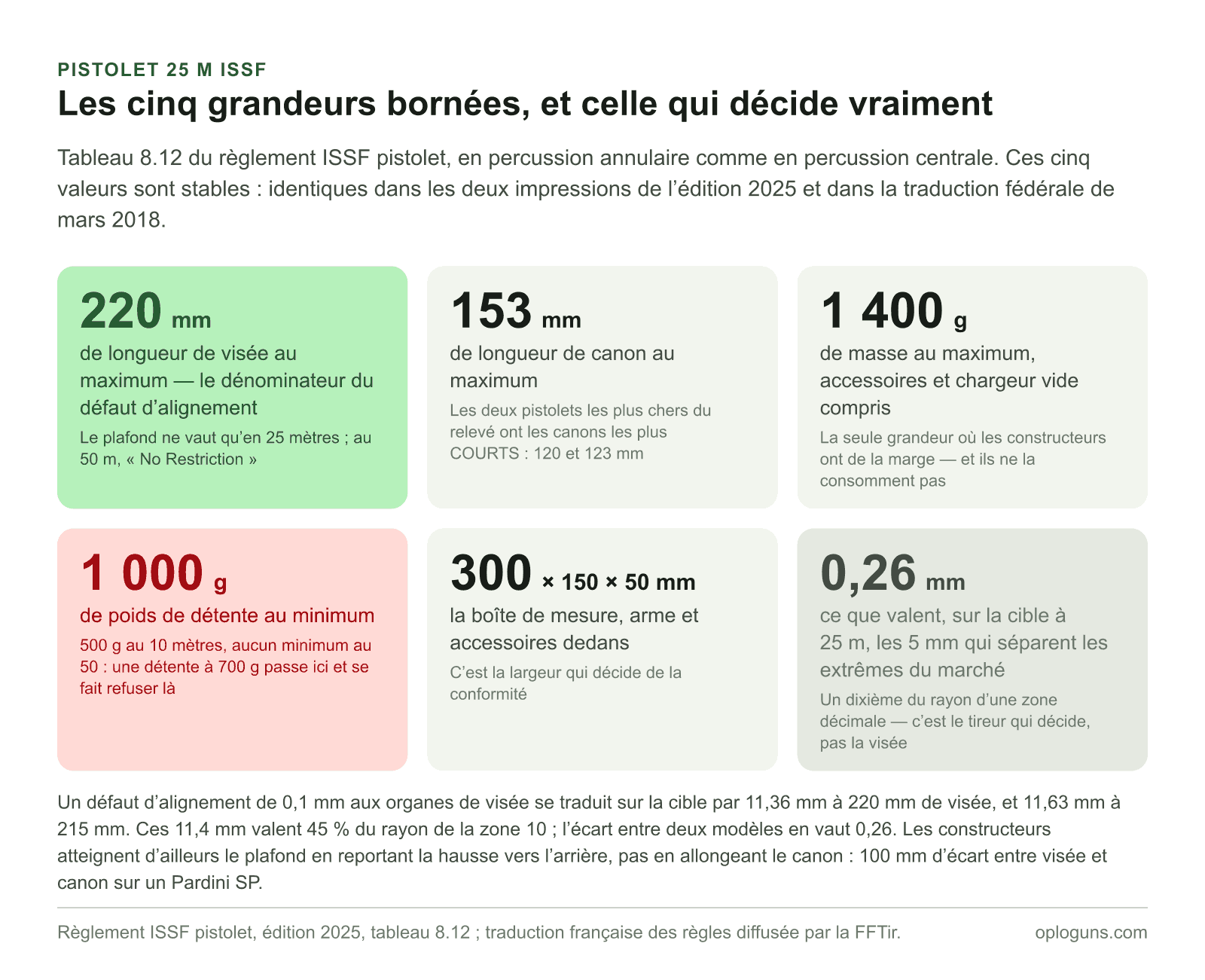Les cinq grandeurs bornées au pistolet 25 m ISSF : longueur de visée de 220 mm au plus, canon de 153 mm, masse de 1 400 g, détente de 1 000 g au minimum et boîte de mesure de 300 × 150 × 50 mm ; les 5 mm de visée qui séparent les modèles du marché ne pèsent que 0,26 mm sur la cible.