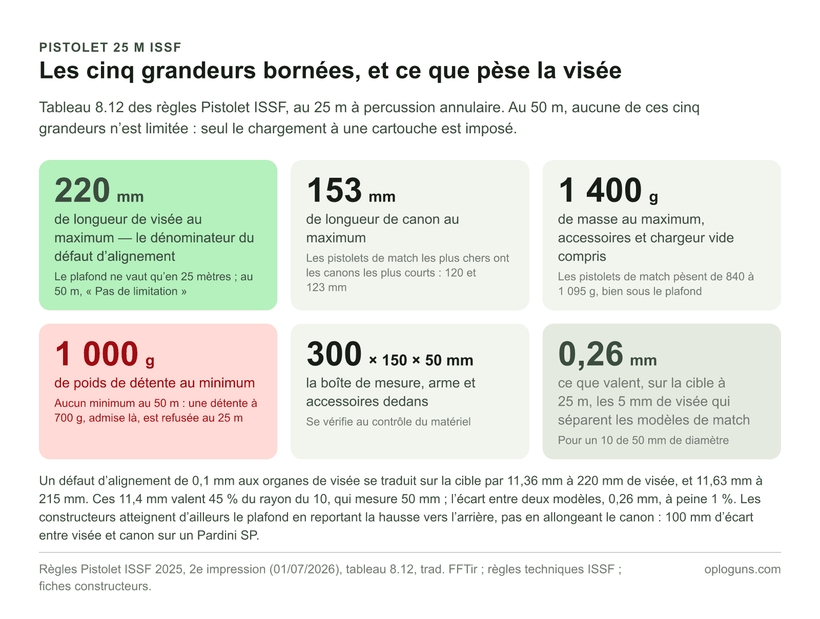 Les cinq grandeurs bornées au pistolet 25 m ISSF : longueur de visée de 220 mm au plus, canon de 153 mm, masse de 1 400 g, détente de 1 000 g au minimum et boîte de mesure de 300 × 150 × 50 mm ; les 5 mm de visée qui séparent les modèles de match ne pèsent que 0,26 mm sur la cible.