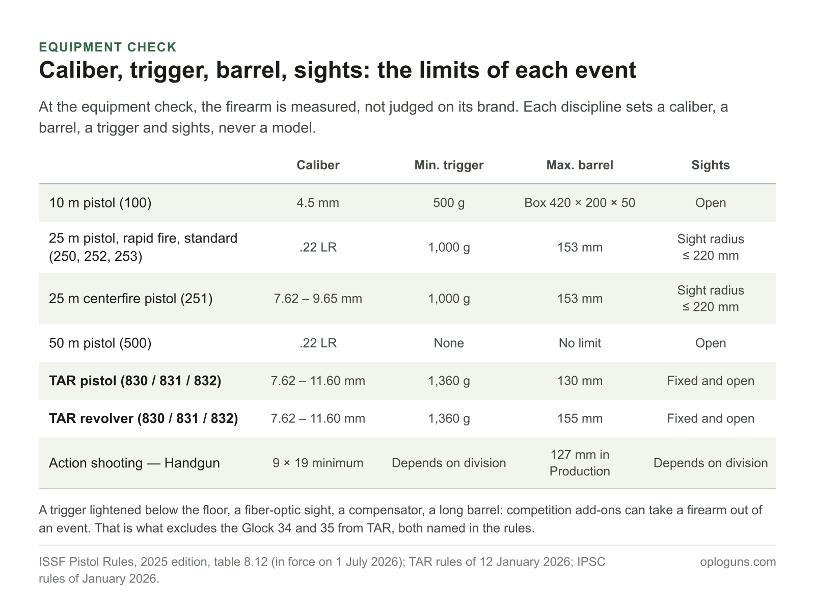 Eligibility limits by event: 500 g trigger in 10 m pistol, 1,000 g and a 153 mm barrel in ISSF 25 m with a sight radius of 220 mm at most, no minimum trigger in 50 m, and a 1,360 g trigger with a 130 mm barrel in TAR pistol, 155 mm in TAR revolver.