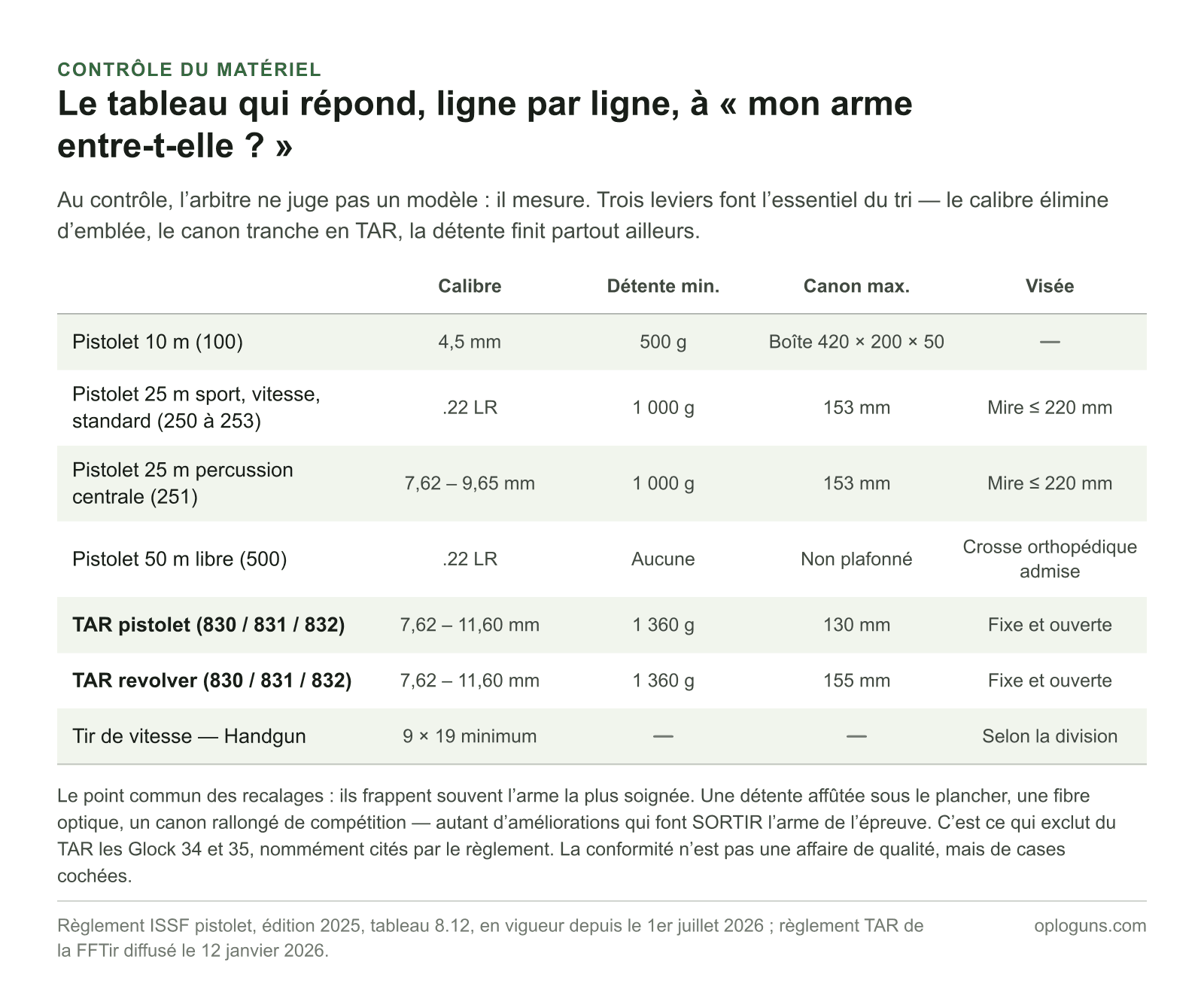 Seuils d’admissibilité par épreuve : 500 g de détente au pistolet 10 m, 1 000 g et canon de 153 mm au 25 m ISSF avec une mire de 220 mm au plus, aucune restriction au 50 m libre, et 1 360 g de détente avec un canon de 130 mm en TAR pistolet, 155 mm en TAR revolver.