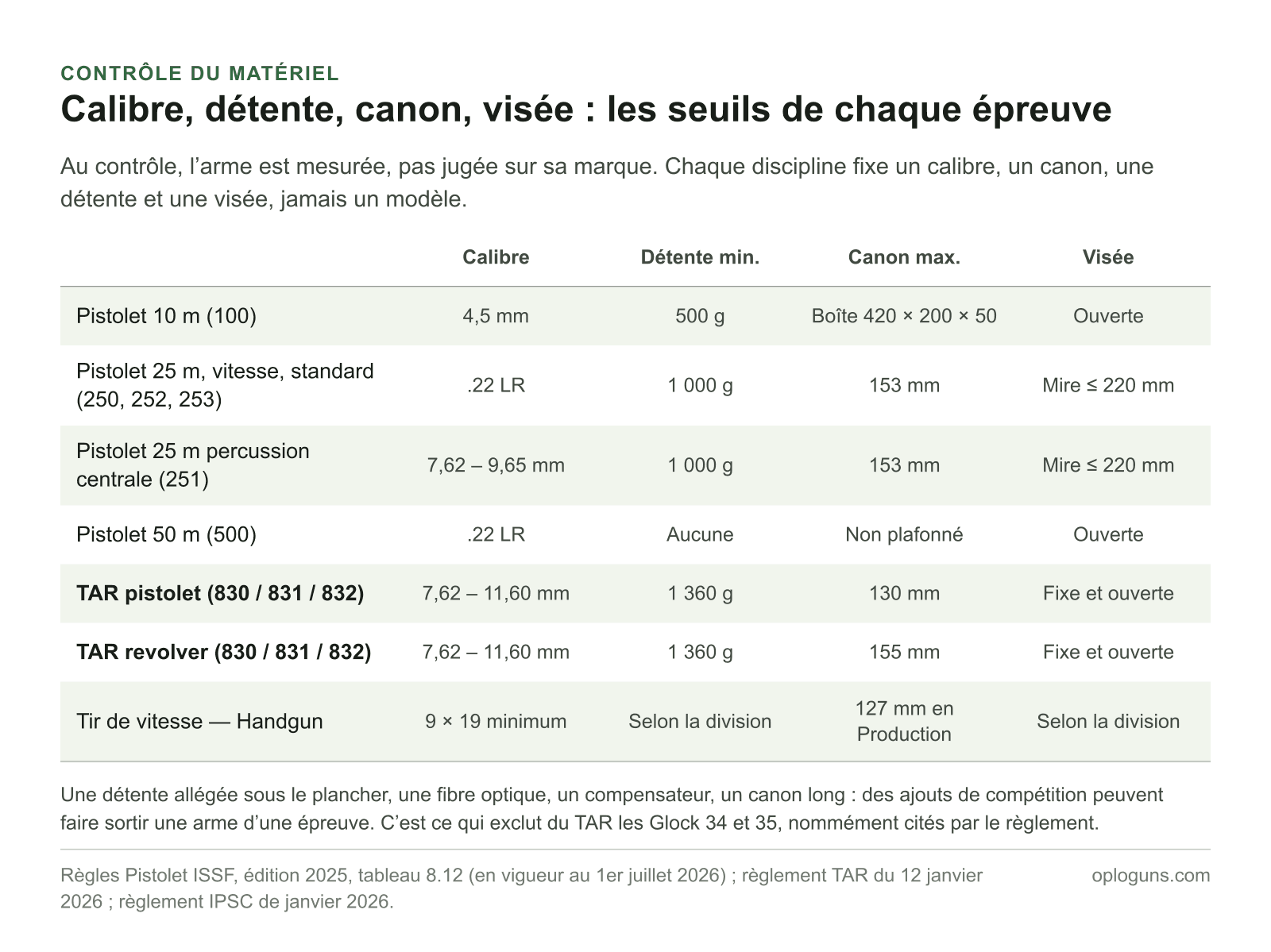 Seuils d’admissibilité par épreuve : 500 g de détente au pistolet 10 m, 1 000 g et canon de 153 mm au 25 m ISSF avec une mire de 220 mm au plus, aucune détente minimale au 50 m, et 1 360 g de détente avec un canon de 130 mm en TAR pistolet, 155 mm en TAR revolver.