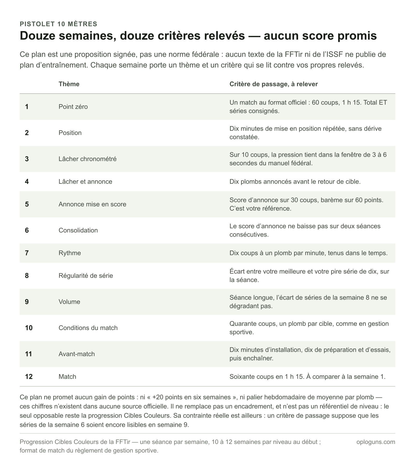 Plan d’entraînement de douze semaines au pistolet 10 mètres, chaque semaine portant un thème — du point zéro au match final — et un critère de passage à relever soi-même, sans aucun score promis.
