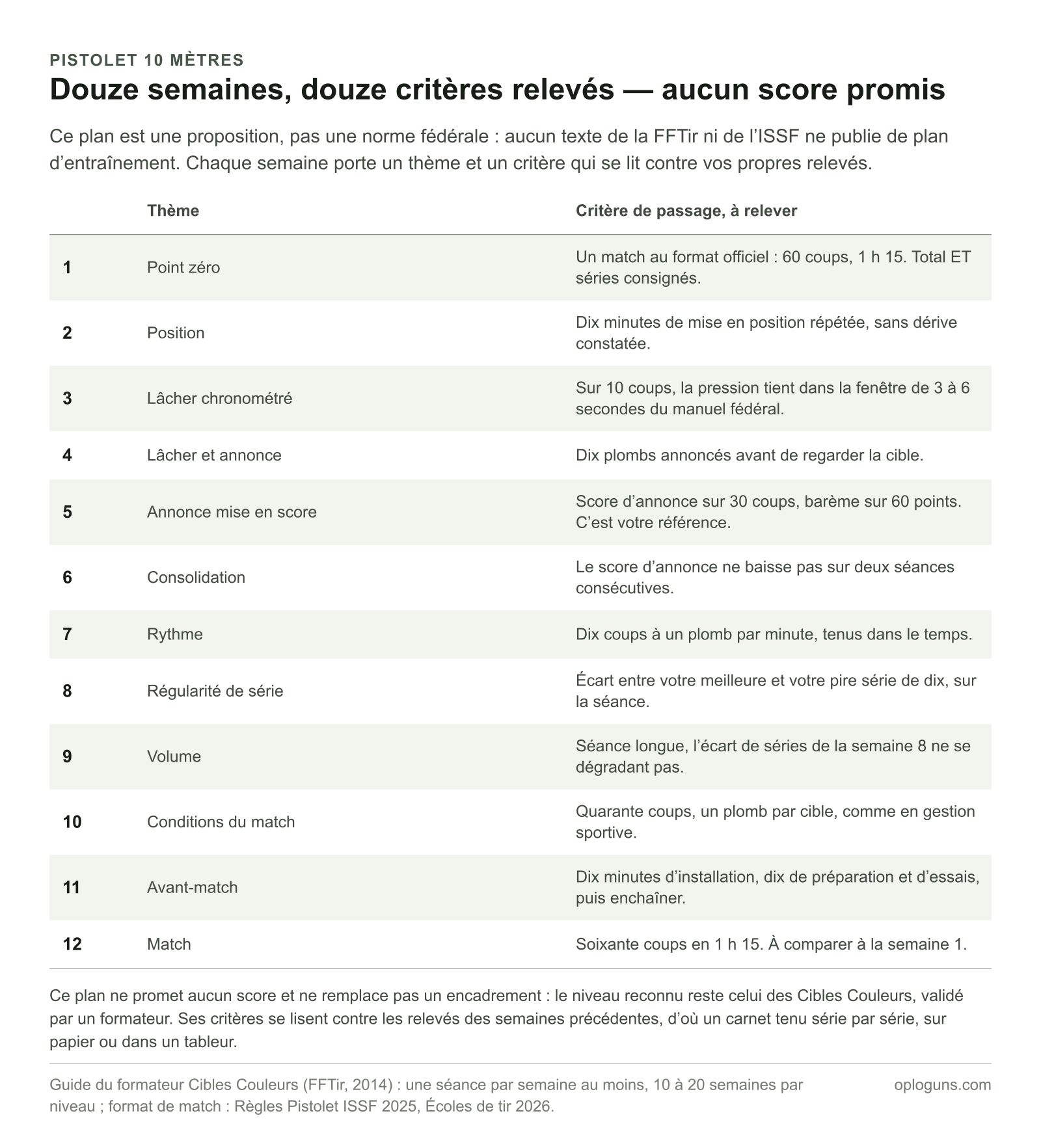 Plan d’entraînement de douze semaines au pistolet 10 mètres, chaque semaine portant un thème — du point zéro au match final — et un critère de passage à relever soi-même, sans aucun score promis.