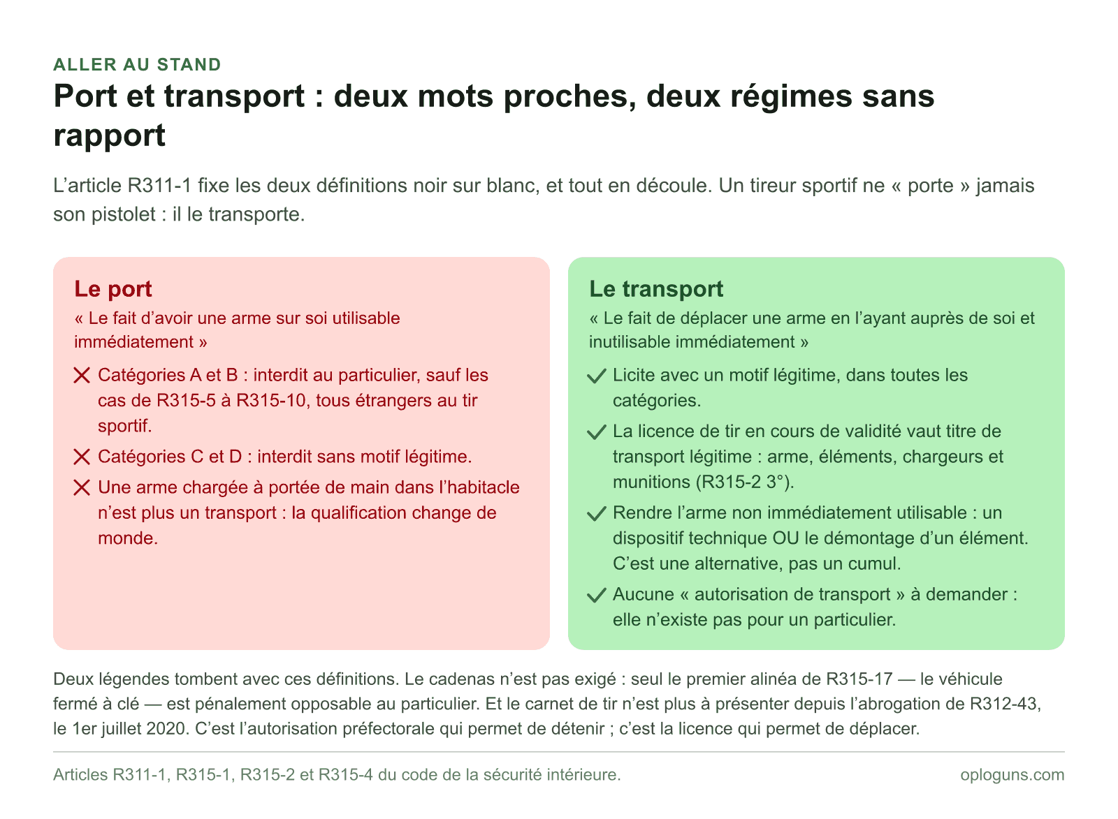 Le port — arme sur soi utilisable immédiatement — est interdit au particulier en catégories A et B, tandis que le transport — arme inutilisable immédiatement — est licite avec un motif légitime, la licence de tir valant elle-même titre de transport.