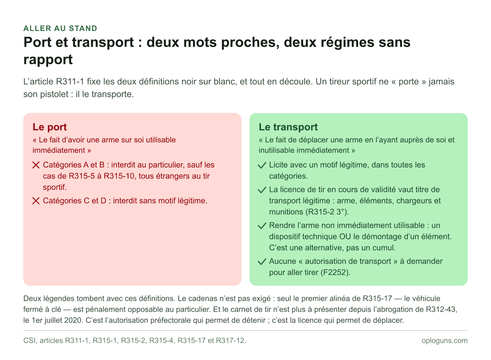 Le port — arme sur soi utilisable immédiatement — est interdit au particulier en catégories A et B, tandis que le transport — arme inutilisable immédiatement — est licite avec un motif légitime, la licence de tir valant elle-même titre de transport.