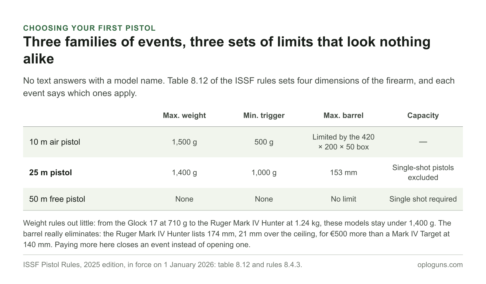 First-pistol limits by family of events: 1,500 g and a 500 g trigger in 10 meter air pistol, 1,400 g, 1,000 g and a 153 mm barrel in 25 meters, which excludes single-shot pistols, and no restriction in 50 meter free pistol, which on the contrary requires single-shot fire.