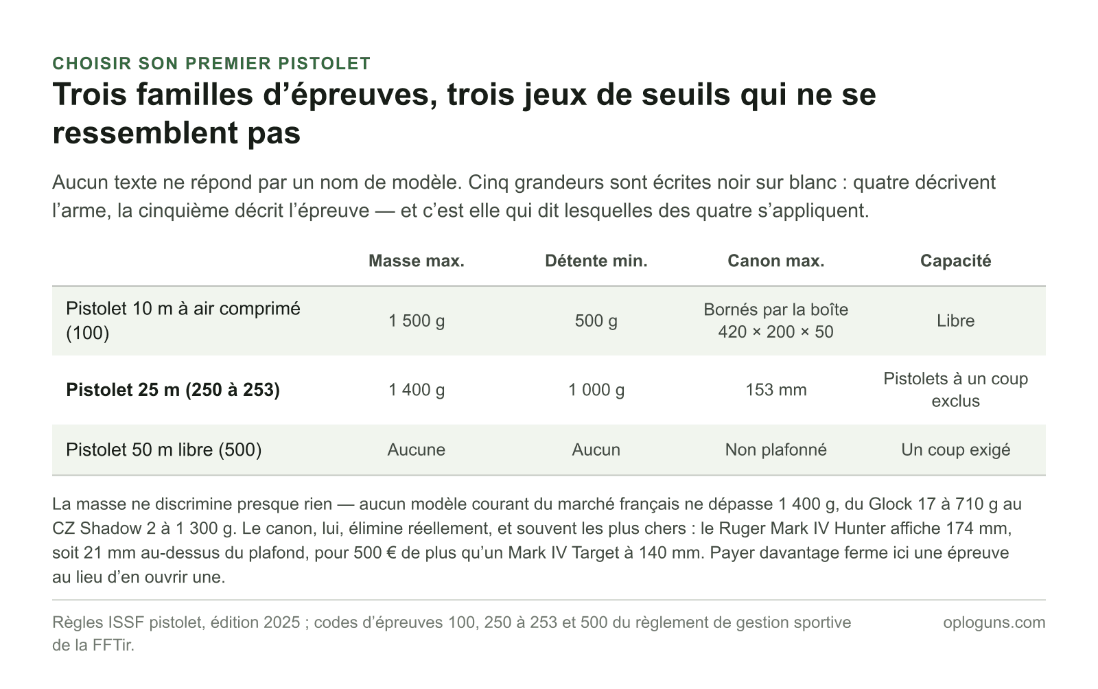 Seuils du premier pistolet par famille d’épreuve : 1 500 g et 500 g de détente au 10 mètres air comprimé, 1 400 g, 1 000 g et canon de 153 mm au 25 mètres qui exclut les pistolets à un coup, aucune restriction au 50 mètres libre qui exige au contraire le tir coup par coup.