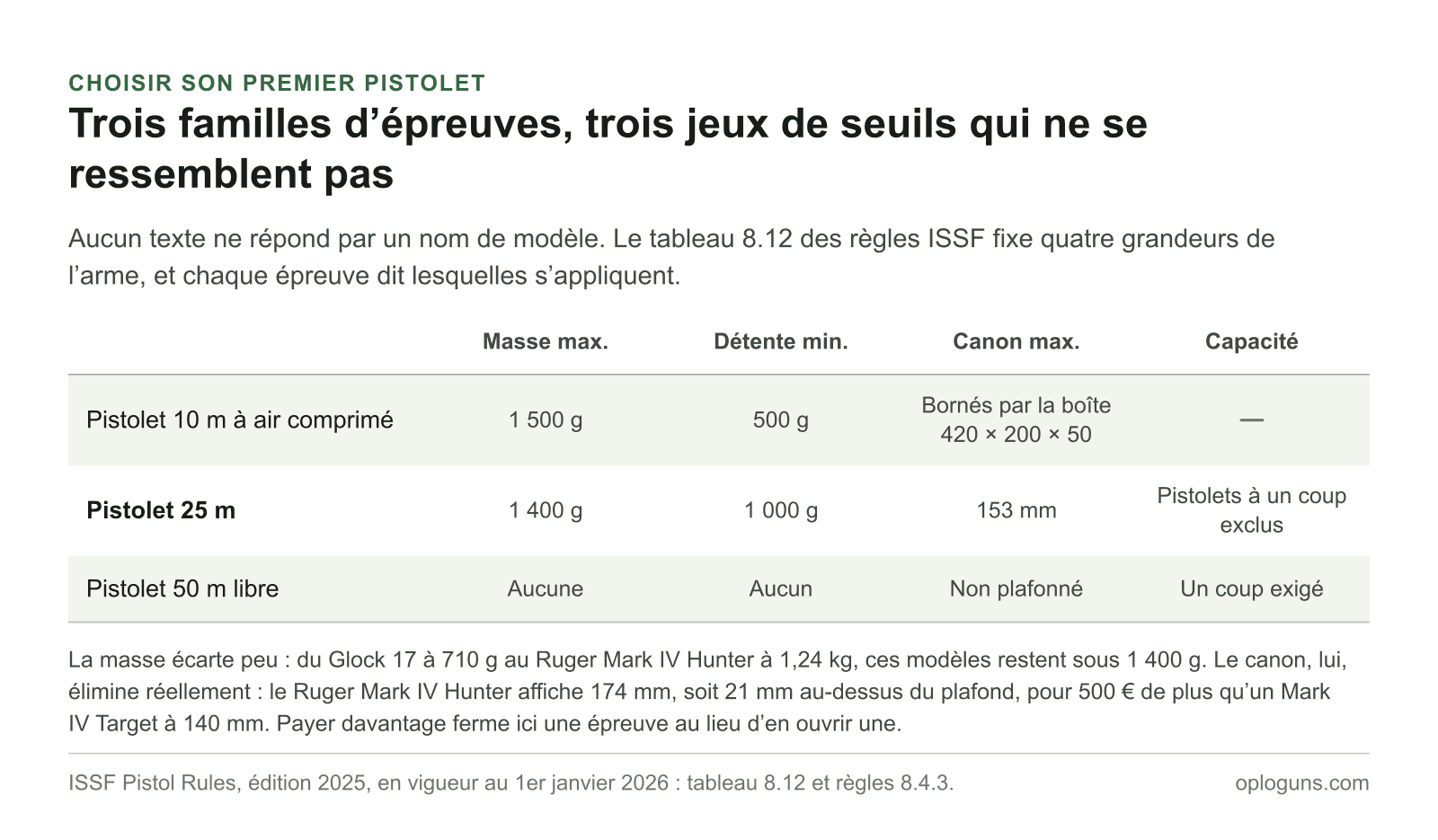 Seuils du premier pistolet par famille d’épreuve : 1 500 g et 500 g de détente au 10 mètres air comprimé, 1 400 g, 1 000 g et canon de 153 mm au 25 mètres qui exclut les pistolets à un coup, aucune restriction au 50 mètres libre qui exige au contraire le tir coup par coup.