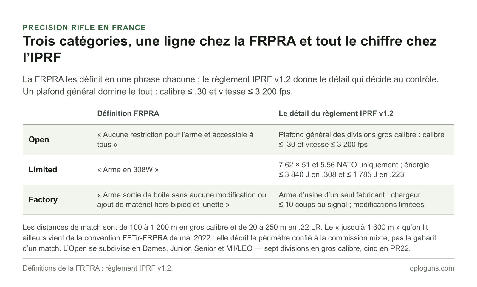 Les trois catégories du Precision Rifle en France : Open sans restriction sous le plafond général de calibre .30 et 3 200 fps, Limited réservée au 7,62 × 51 et au 5,56 avec des plafonds d’énergie, et Factory limitée aux armes d’usine non modifiées avec un chargeur de dix coups au plus.