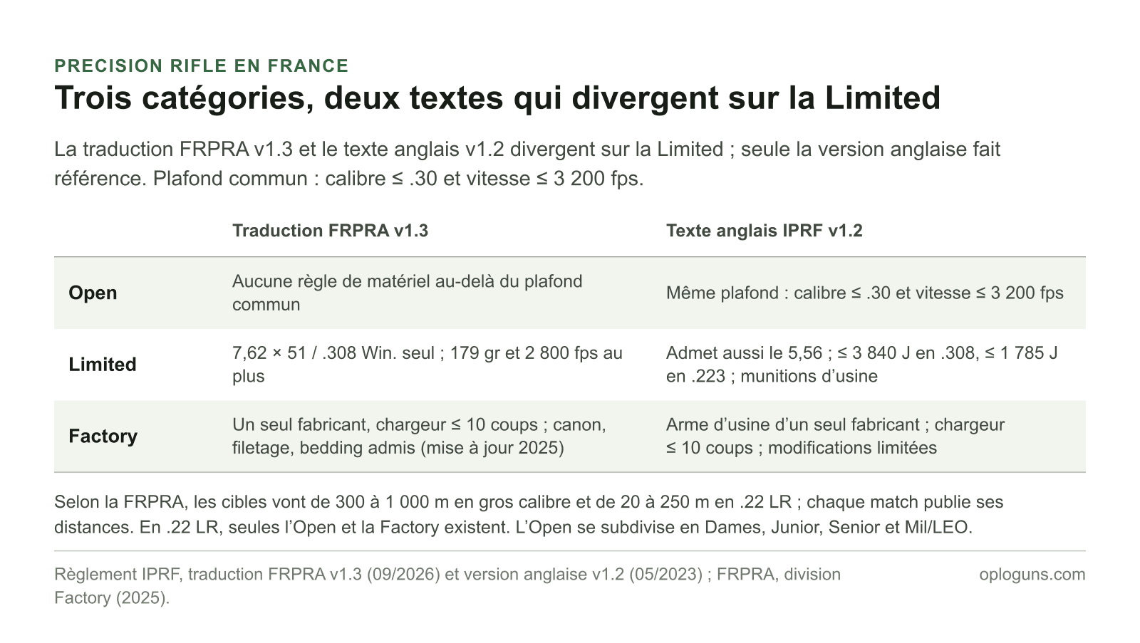 Les trois catégories du Precision Rifle en France : Open sans règle de matériel sous le plafond commun de calibre .30 et 3 200 fps, Limited réservée au .308 par la traduction v1.3, le texte anglais v1.2 admettant aussi le 5,56, et Factory réservée aux armes d’usine d’un seul fabricant avec un chargeur de dix coups au plus.