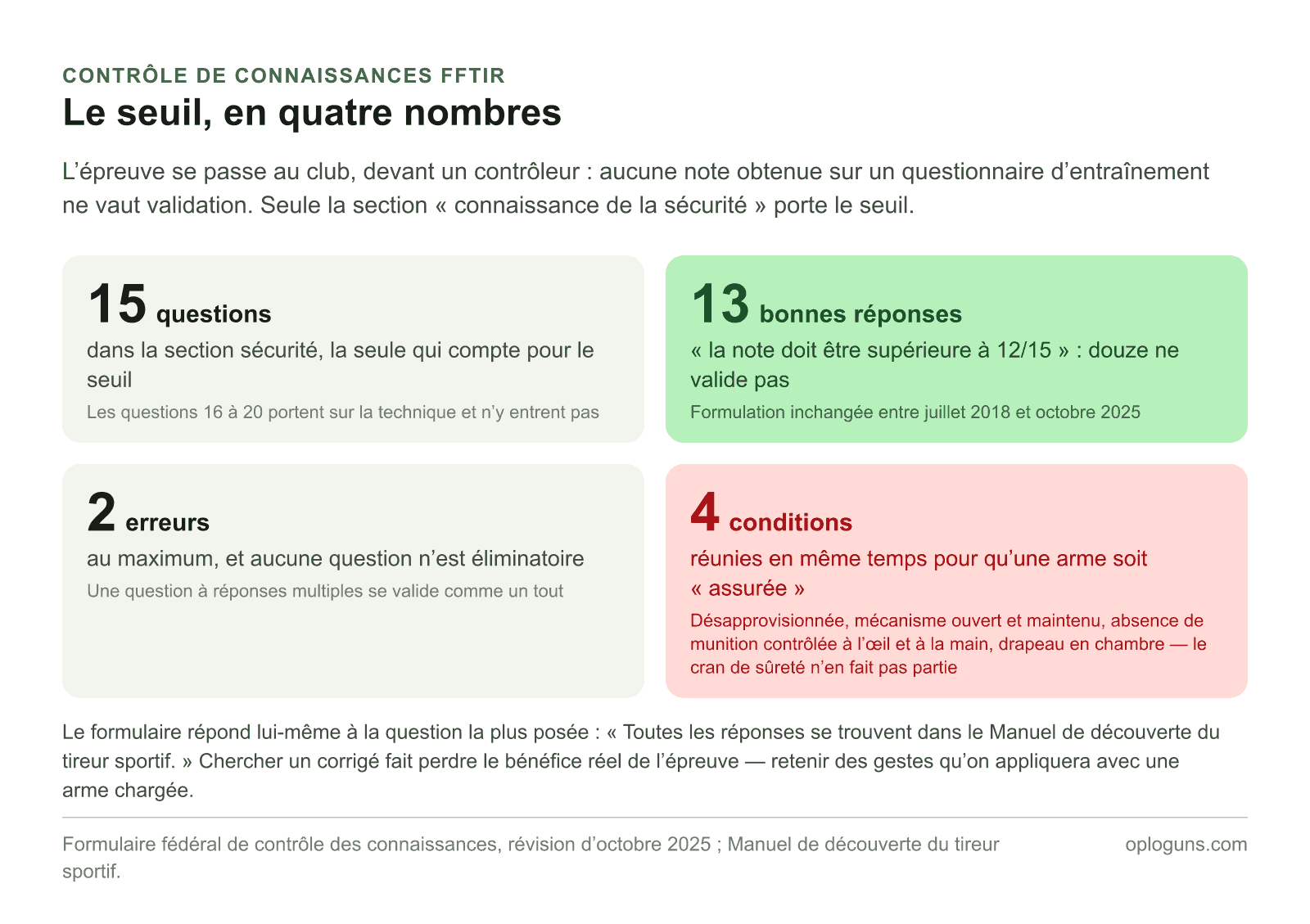Le contrôle de connaissances FFTir compte quinze questions de sécurité, exige treize bonnes réponses soit deux erreurs au maximum, sans question éliminatoire, et définit quatre conditions cumulatives pour qu’une arme soit dite « assurée ».