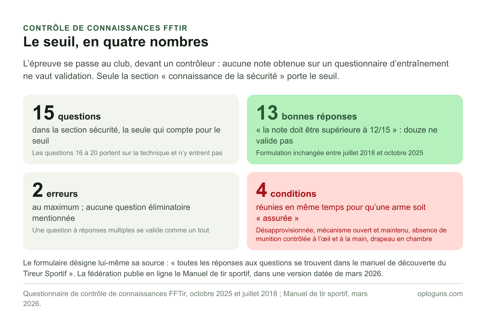 Le contrôle de connaissances FFTir compte quinze questions de sécurité, exige treize bonnes réponses soit deux erreurs au maximum, sans question éliminatoire mentionnée, et définit quatre conditions cumulatives pour qu’une arme soit dite « assurée ».