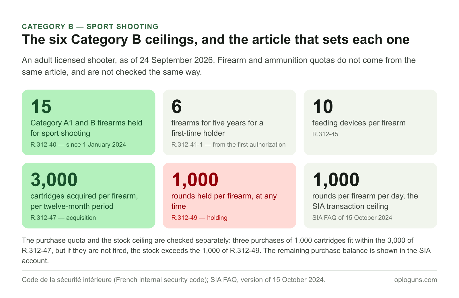 The six Category B ceilings: 15 firearms for sport shooting, 6 for a first-time holder for five years, 10 feeding devices per firearm, 3,000 cartridges acquired per firearm per twelve months, 1,000 rounds held per firearm, 1,000 per firearm per day in the SIA.