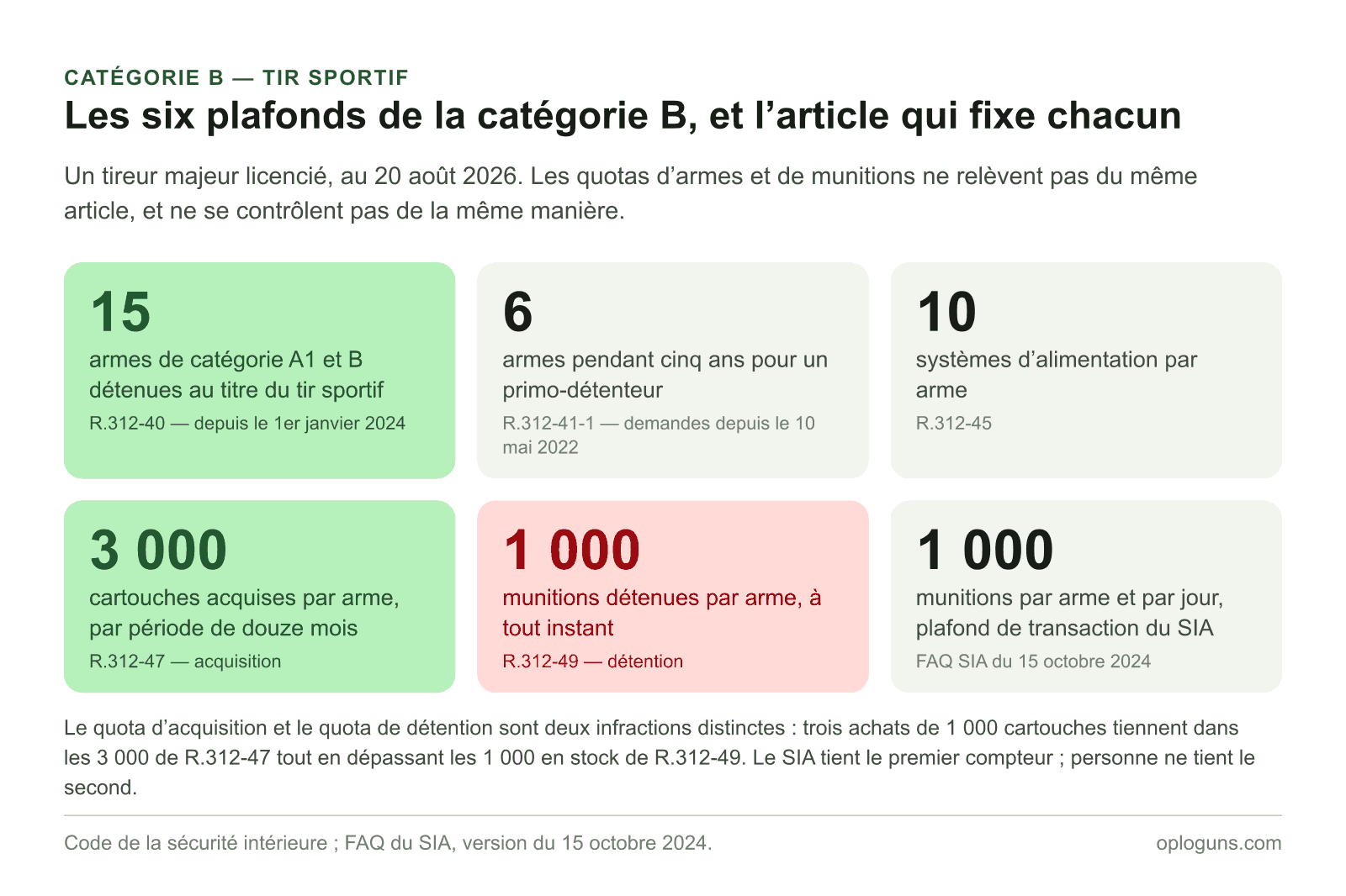 Les six plafonds de la catégorie B : 15 armes au titre du tir sportif, 6 pour un primo-détenteur pendant cinq ans, 10 systèmes d’alimentation par arme, 3 000 cartouches acquises par arme et par douze mois, 1 000 munitions détenues par arme, 1 000 par arme et par jour au SIA.