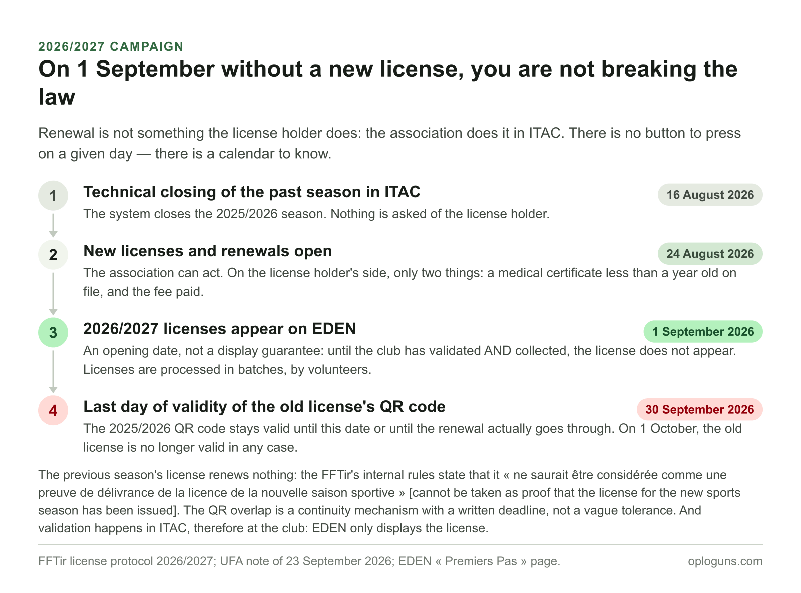 Calendar of the 2026/2027 license campaign: the season closes in ITAC on 16 August, renewals open on 24 August, licenses become available on EDEN on 1 September, and the old license's QR code stops being valid on 30 September.
