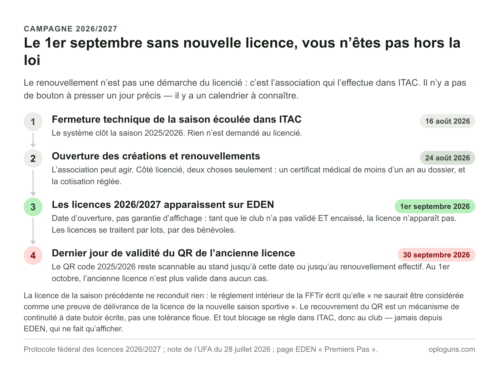 Calendrier de la campagne de licence 2026/2027 : fermeture de la saison dans ITAC le 16 août, ouverture des renouvellements le 24 août, mise à disposition des licences sur EDEN le 1er septembre, et fin de validité du QR code de l’ancienne licence le 30 septembre.