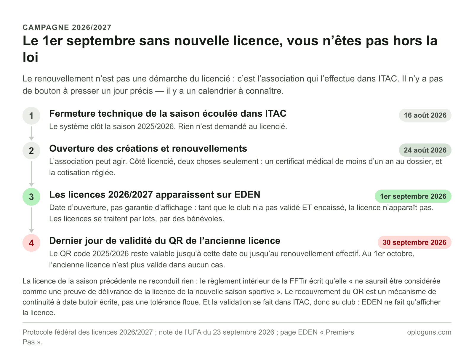 Calendrier de la campagne de licence 2026/2027 : fermeture de la saison dans ITAC le 16 août, ouverture des renouvellements le 24 août, mise à disposition des licences sur EDEN le 1er septembre, et fin de validité du QR code de l’ancienne licence le 30 septembre.