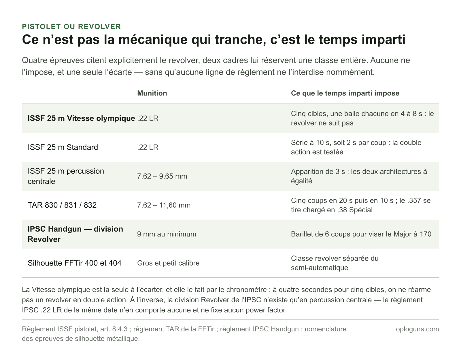 Six cadres ouverts au revolver, de l’ISSF 25 m percussion centrale aux épreuves TAR et à la division Revolver de l’IPSC, avec pour chacun le calibre admis et ce que le temps imparti impose à la mécanique.