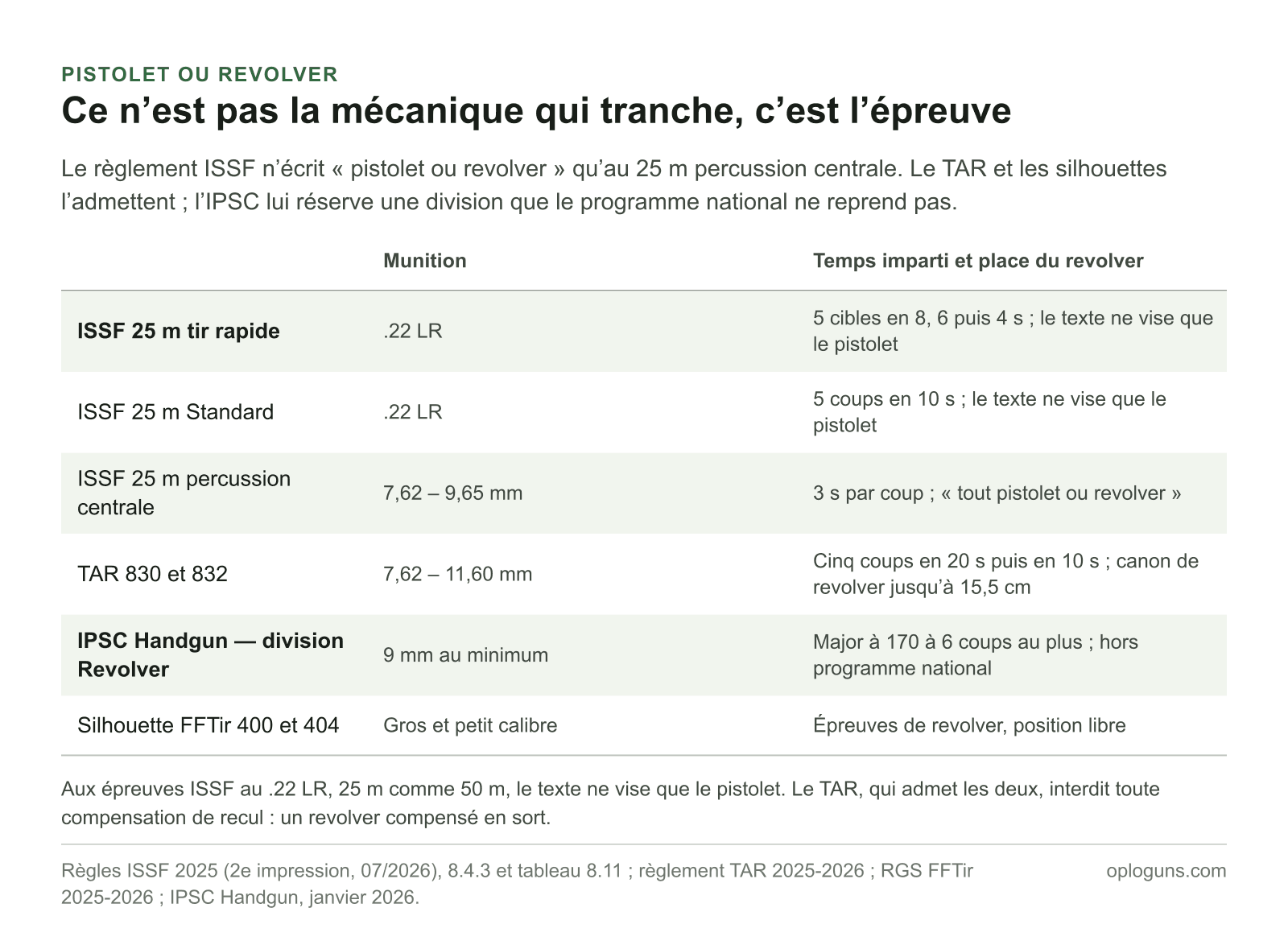 Six épreuves de 25 m, de TAR, d’IPSC et de silhouettes, avec pour chacune le calibre admis, le temps imparti et la place du revolver : admis au 25 m percussion centrale, en TAR et aux silhouettes, non visé aux 25 m ISSF au .22 LR.