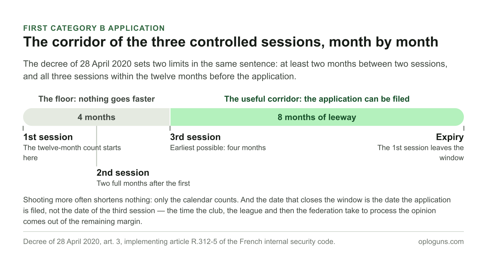 On a twelve-month axis, the three controlled sessions fall at the earliest in months 0, 2 and 4: four months is the shortest path the text allows, and the first session leaves the twelve-month window in month twelve.