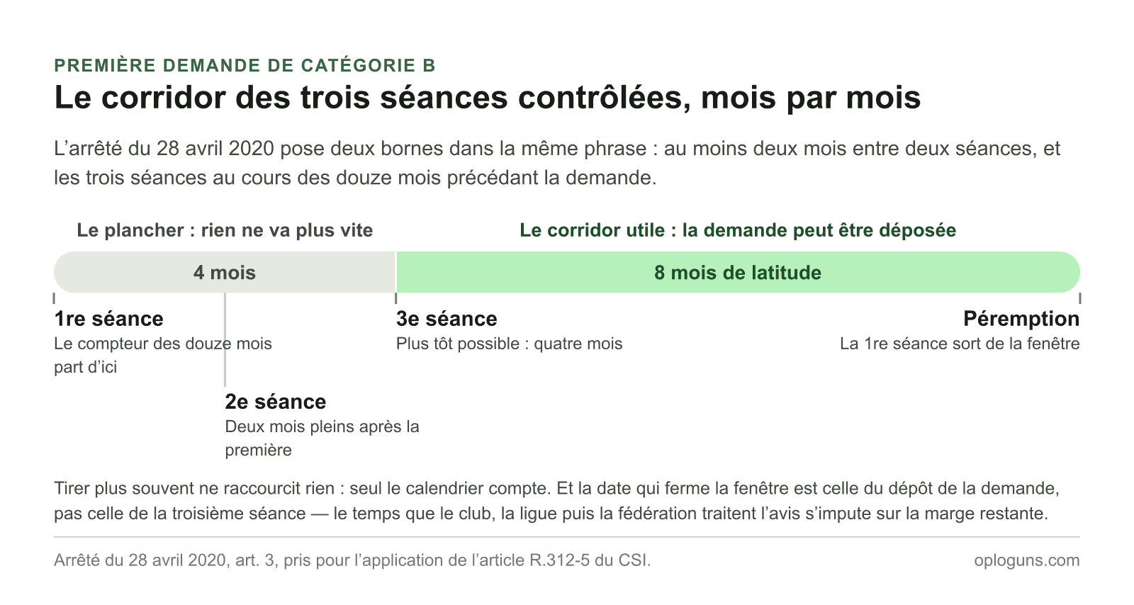 Sur un axe de douze mois, les trois séances contrôlées tombent au plus tôt aux mois 0, 2 et 4 : quatre mois est le parcours le plus court que le texte autorise, et la première séance sort de la fenêtre des douze mois au douzième.