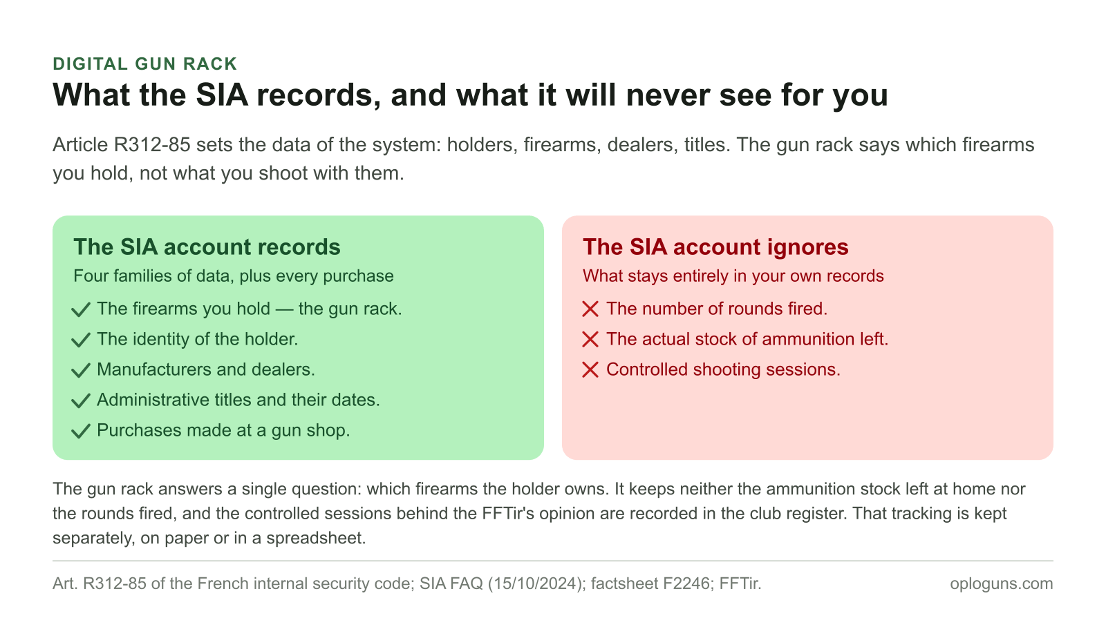 The SIA account records the firearms held, the holder's identity, manufacturers and dealers, administrative titles and gun-shop purchases; it keeps neither the rounds fired, nor the actual ammunition stock, nor the controlled sessions.