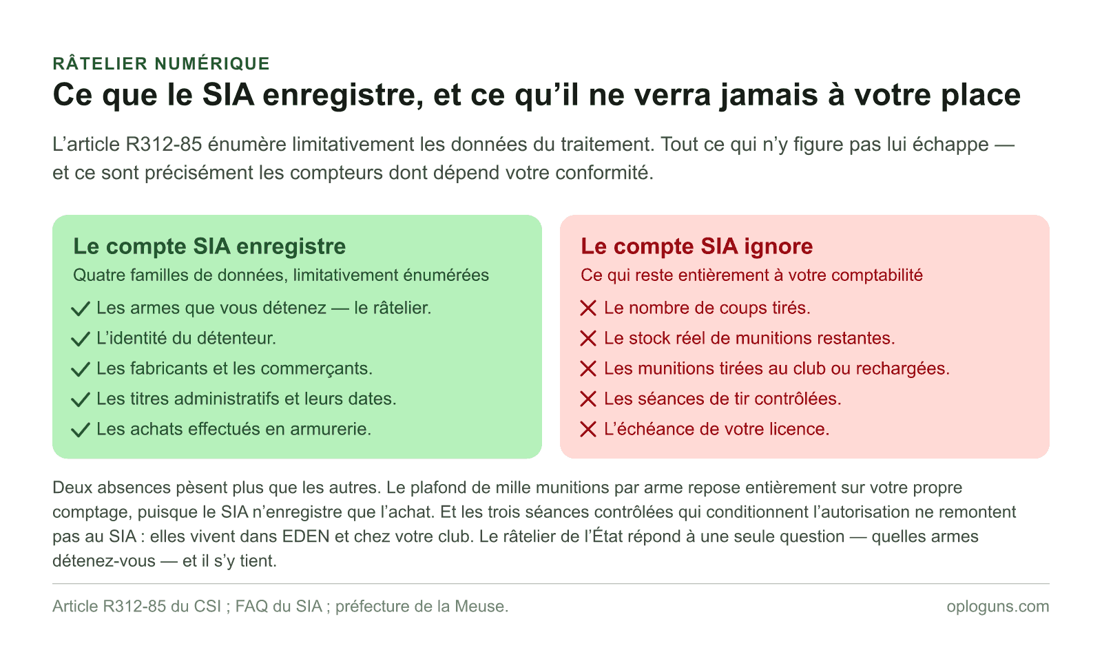 Le compte SIA enregistre les armes détenues, l’identité du détenteur, les fabricants et commerçants, les titres administratifs et les achats en armurerie ; il ignore les coups tirés, le stock réel de munitions, les munitions rechargées, les séances contrôlées et l’échéance de la licence.