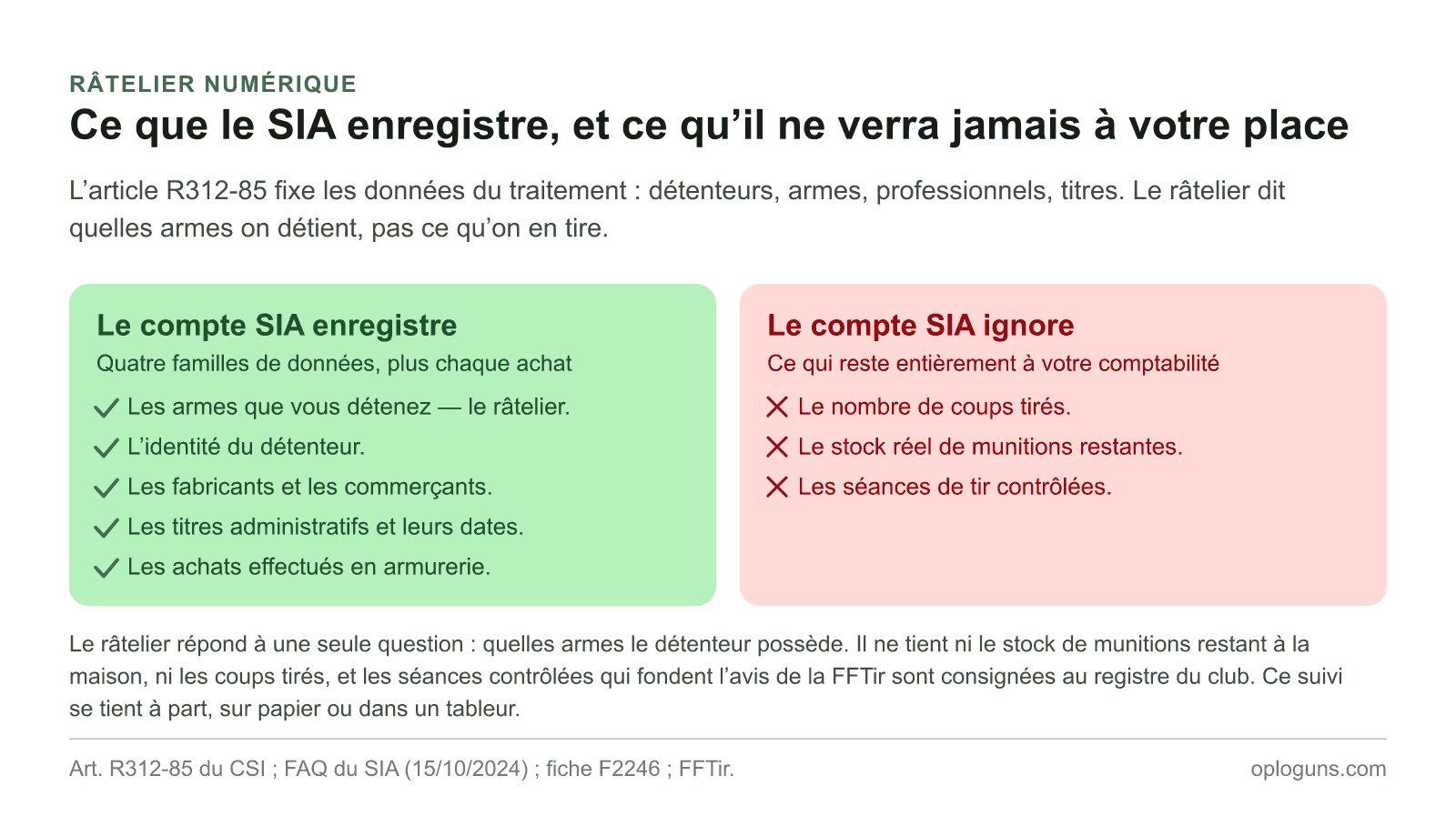 Le compte SIA enregistre les armes détenues, l’identité du détenteur, les fabricants et commerçants, les titres administratifs et les achats en armurerie ; il ne tient ni les coups tirés, ni le stock réel de munitions, ni les séances contrôlées.