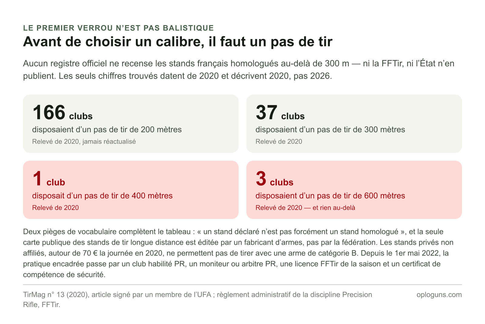 En 2020, 166 clubs français disposaient d’un pas de tir de 200 mètres, 37 d’un 300 mètres, un seul d’un 400 mètres et trois d’un 600 mètres, sans qu’aucun registre officiel ne recense les stands homologués au-delà de 300 mètres.