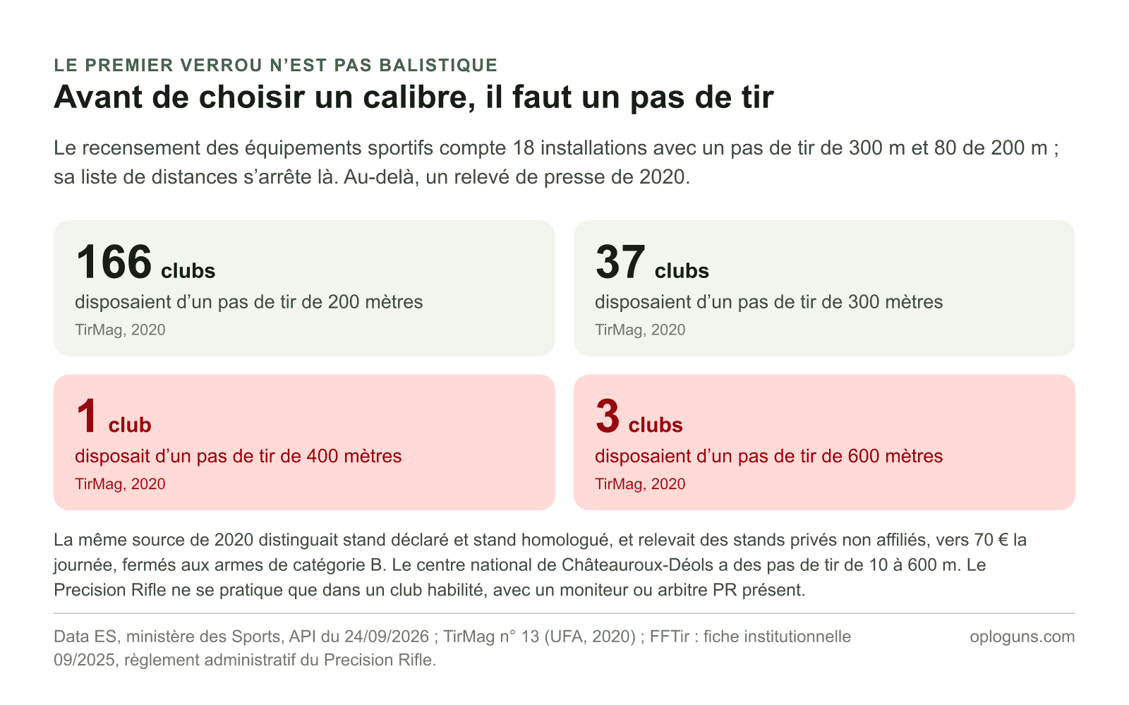 En 2020, 166 clubs français disposaient d’un pas de tir de 200 mètres, 37 d’un 300 mètres, un seul d’un 400 mètres et trois d’un 600 mètres ; en 2026, le recensement des équipements sportifs compte 18 installations à 300 mètres, et sa liste s’arrête là.