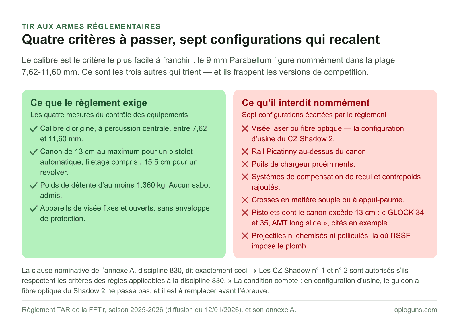 Le règlement TAR exige un calibre de 7,62 à 11,60 mm, un canon de 13 cm au plus pour un pistolet, une détente d’au moins 1,360 kg et des visées fixes et ouvertes ; il interdit nommément la fibre optique, le rail Picatinny supérieur, les puits de chargeur proéminents, les compensateurs, les crosses à appui-paume, les canons de plus de 13 cm et les projectiles ni chemisés ni pelliculés.
