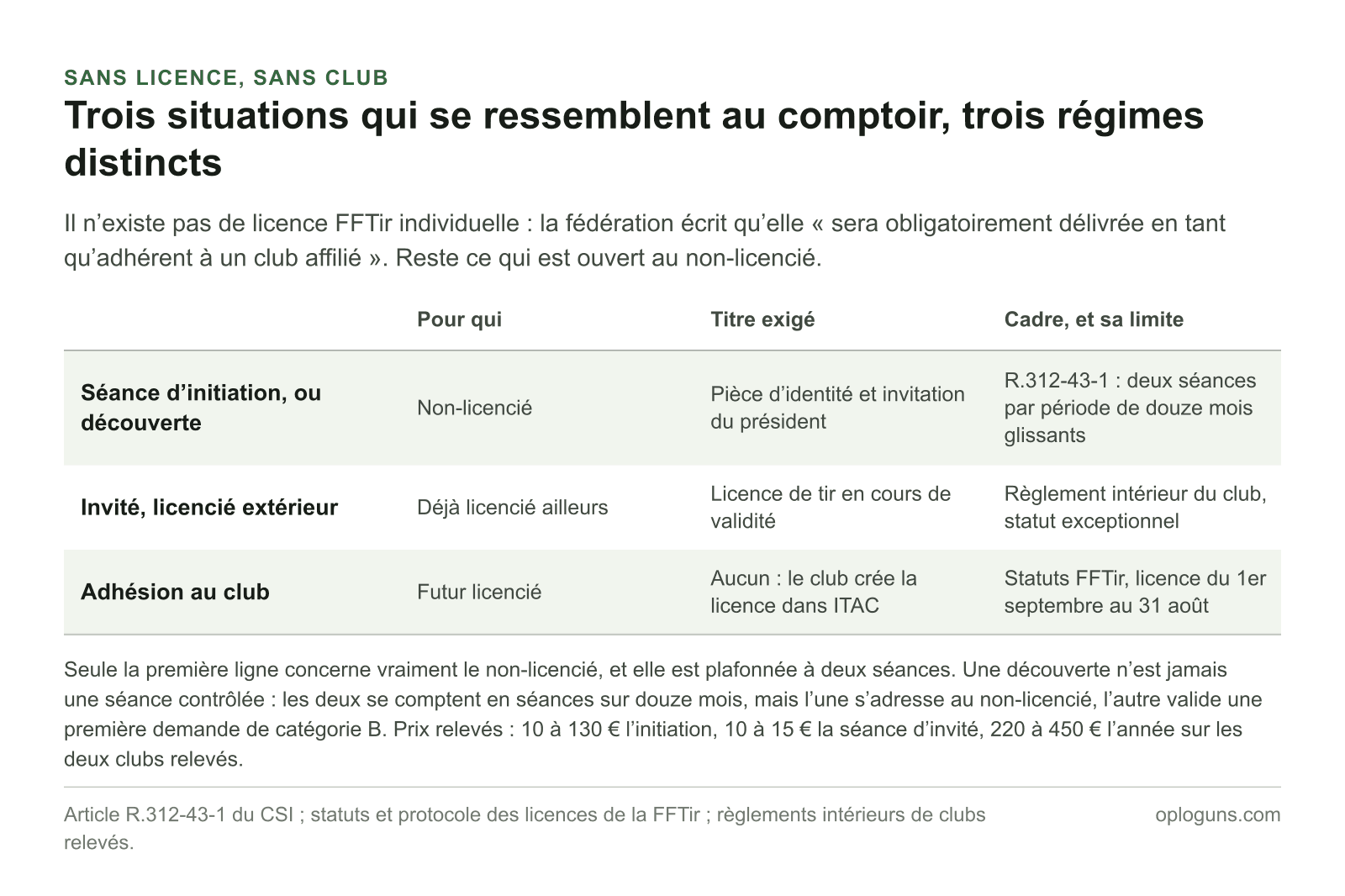 Trois voies pour tirer sans adhérer : la séance d’initiation ouverte au non-licencié et limitée à deux par douze mois, le statut d’invité réservé à qui est déjà licencié ailleurs, et l’adhésion au club qui seule permet la création d’une licence dans ITAC.