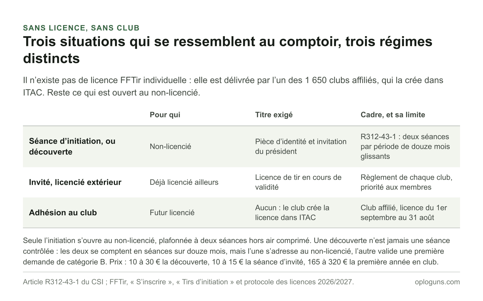 Trois façons d’accéder au pas de tir : la séance d’initiation ouverte au non-licencié et limitée à deux par douze mois, le statut d’invité réservé à qui est déjà licencié ailleurs, et l’adhésion au club qui seule permet la création d’une licence dans ITAC.