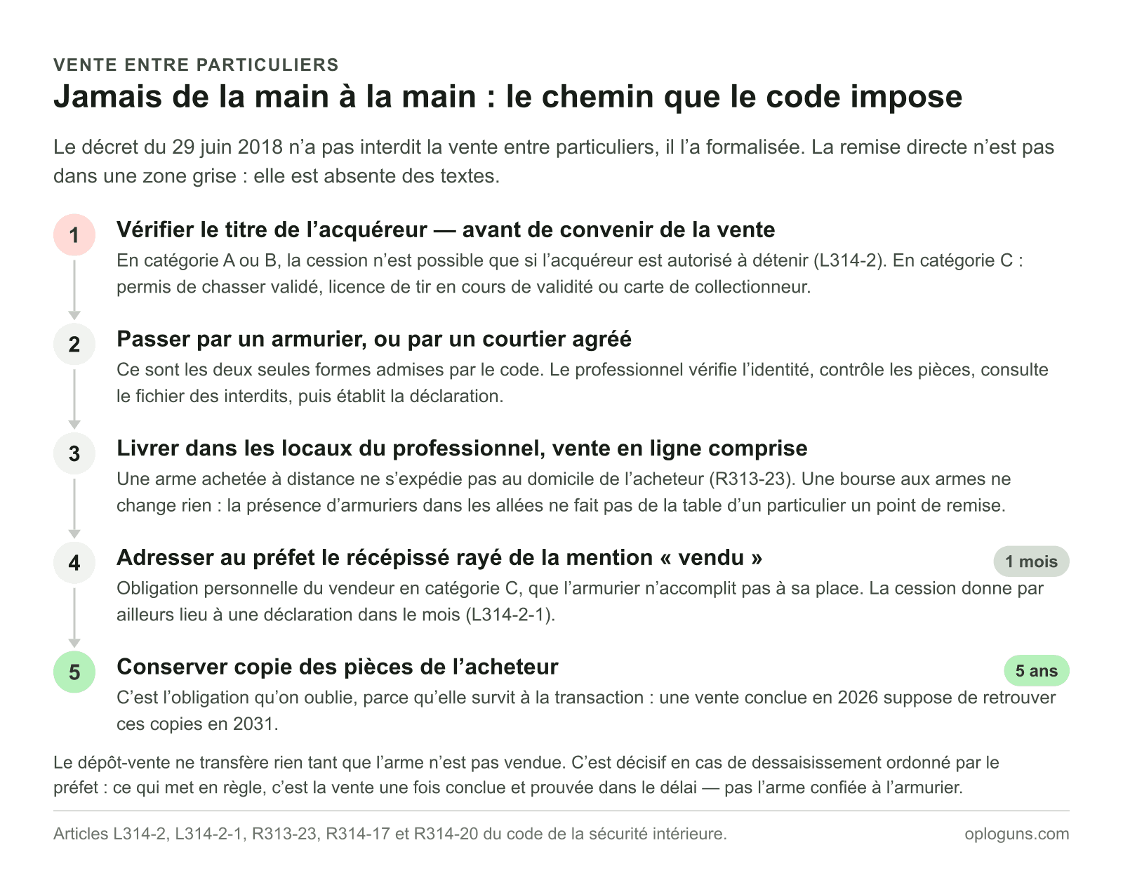 Le parcours d’une vente entre particuliers : vérifier le titre de l’acquéreur avant de convenir de la vente, passer par un armurier ou un courtier agréé, livrer dans les locaux du professionnel, adresser au préfet le récépissé rayé « vendu » sous un mois, et conserver copie des pièces cinq ans.