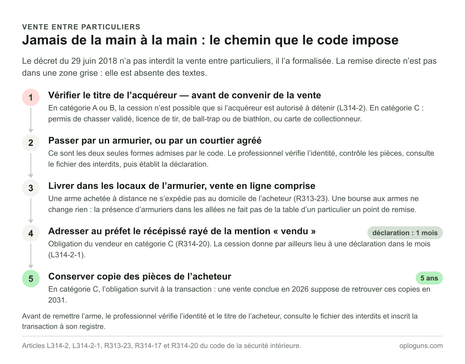 Le parcours d’une vente entre particuliers : vérifier le titre de l’acquéreur avant de convenir de la vente, passer par un armurier ou un courtier agréé, livrer dans les locaux de l’armurier, adresser au préfet le récépissé rayé « vendu », déclarer la cession sous un mois, et conserver copie des pièces cinq ans.